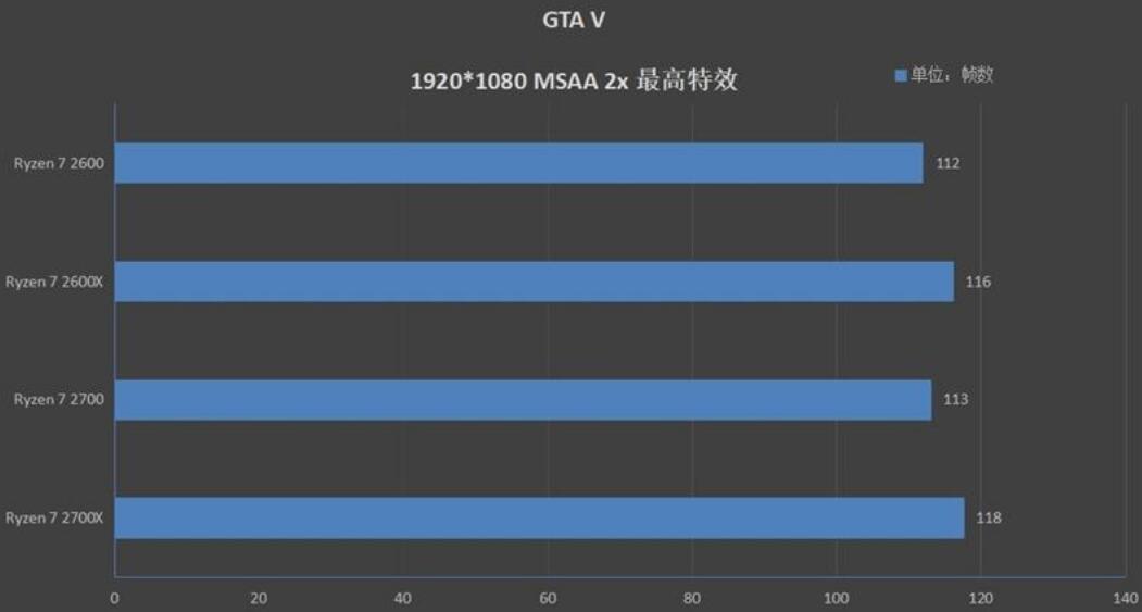 R5 2600和R5 2600X性能差多少？有什么区别？