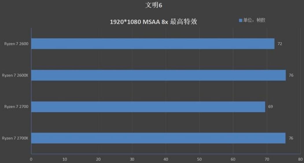 R5 2600和R5 2600X性能差多少？有什么区别？