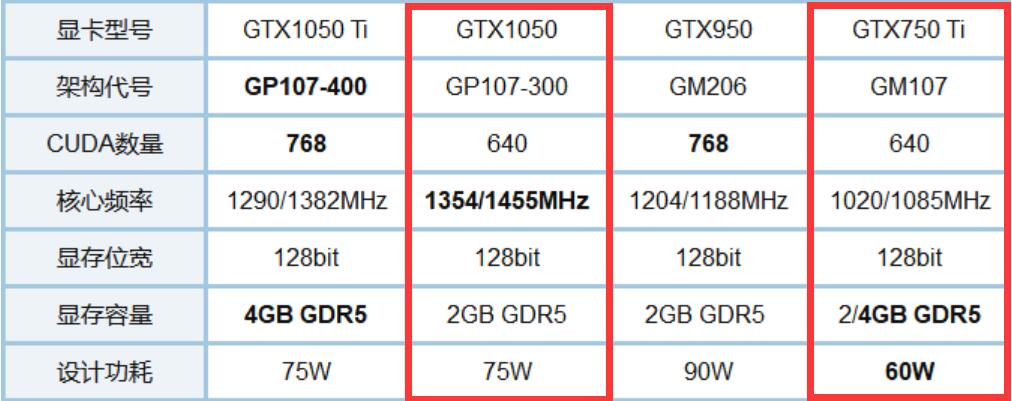 GTX750Ti和GTX1050哪个强？差多少？