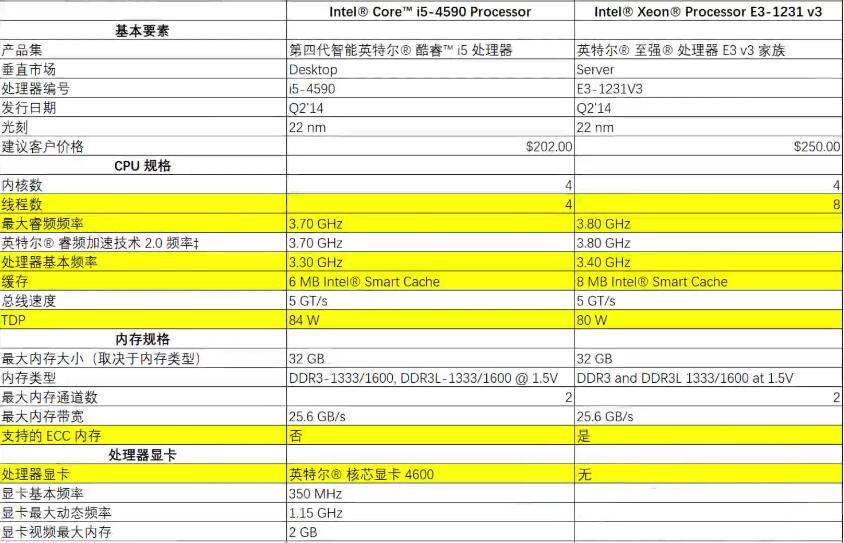 i5 4590和E3 1231V3哪个好？性能差多少？