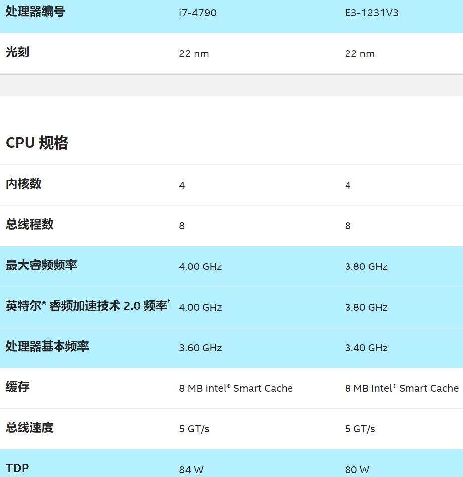 i7 4790和E3 1231V3哪个强？差多少？