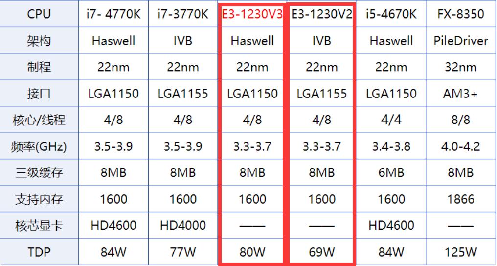 E3 1230V2和E3 1230V3性能差多少？有什么区别？