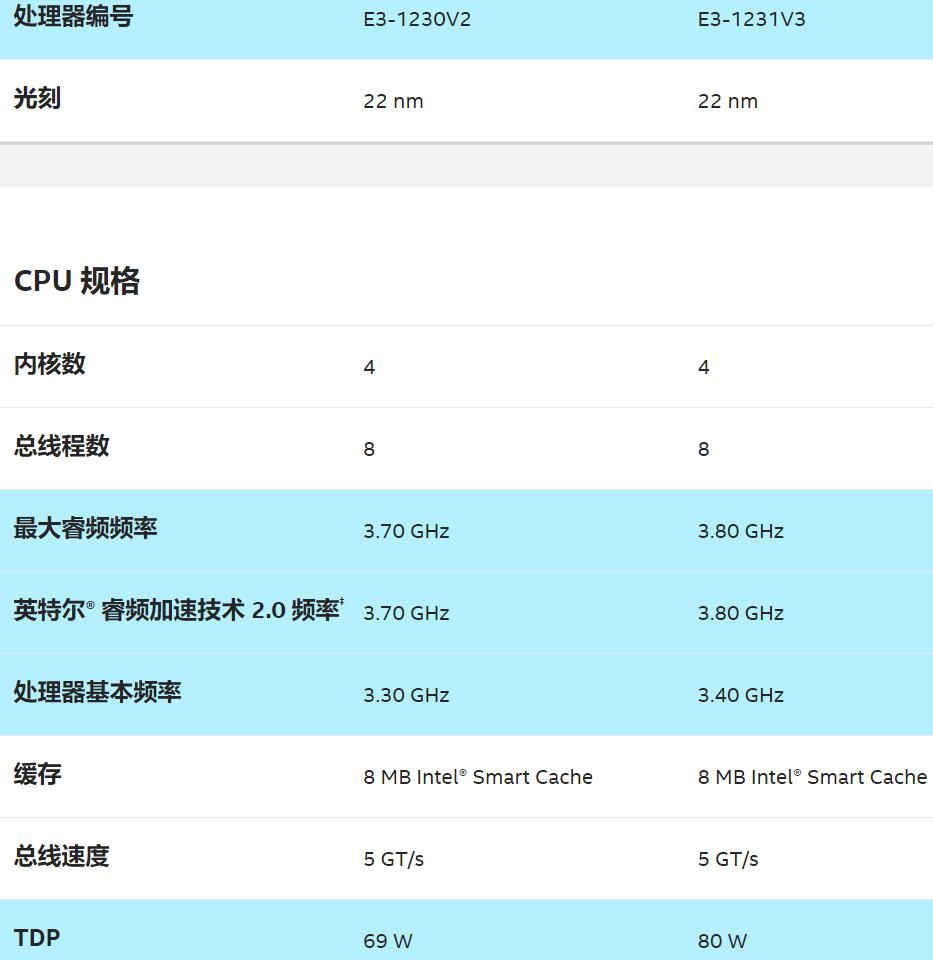 E3 1230V2和E3 1231V3性能差多少？哪个好？