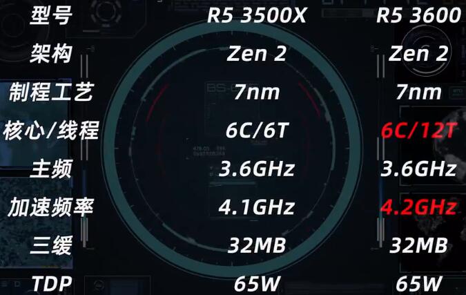 R5 3500X和R5 3600哪个好？性能差多少？